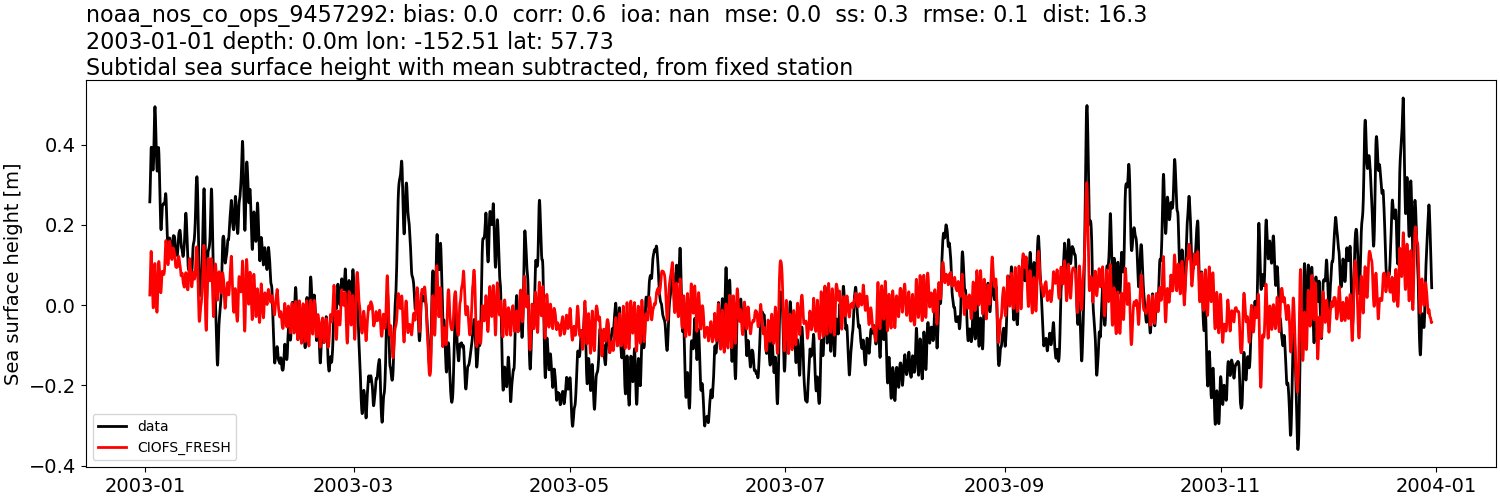 ../../../../_images/moorings_noaa_noaa_nos_co_ops_9457292_ssh_2003-01-01_2004-01-01_subtract-mean_subtidal1.png