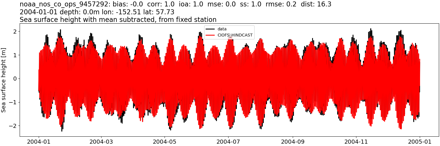 ../../../../_images/moorings_noaa_noaa_nos_co_ops_9457292_ssh_2004-01-01_2005-01-01_subtract-mean.png