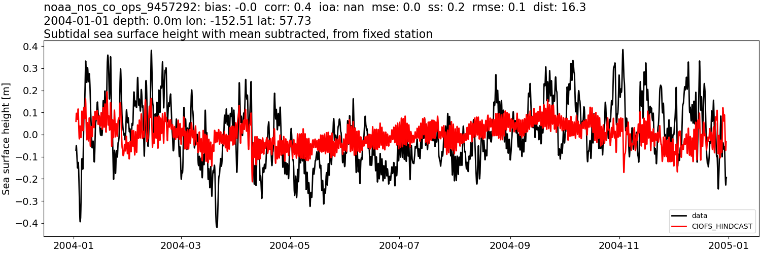 ../../../../_images/moorings_noaa_noaa_nos_co_ops_9457292_ssh_2004-01-01_2005-01-01_subtract-mean_subtidal.png