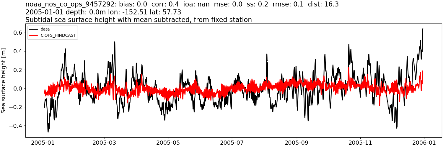 ../../../../_images/moorings_noaa_noaa_nos_co_ops_9457292_ssh_2005-01-01_2006-01-01_subtract-mean_subtidal.png