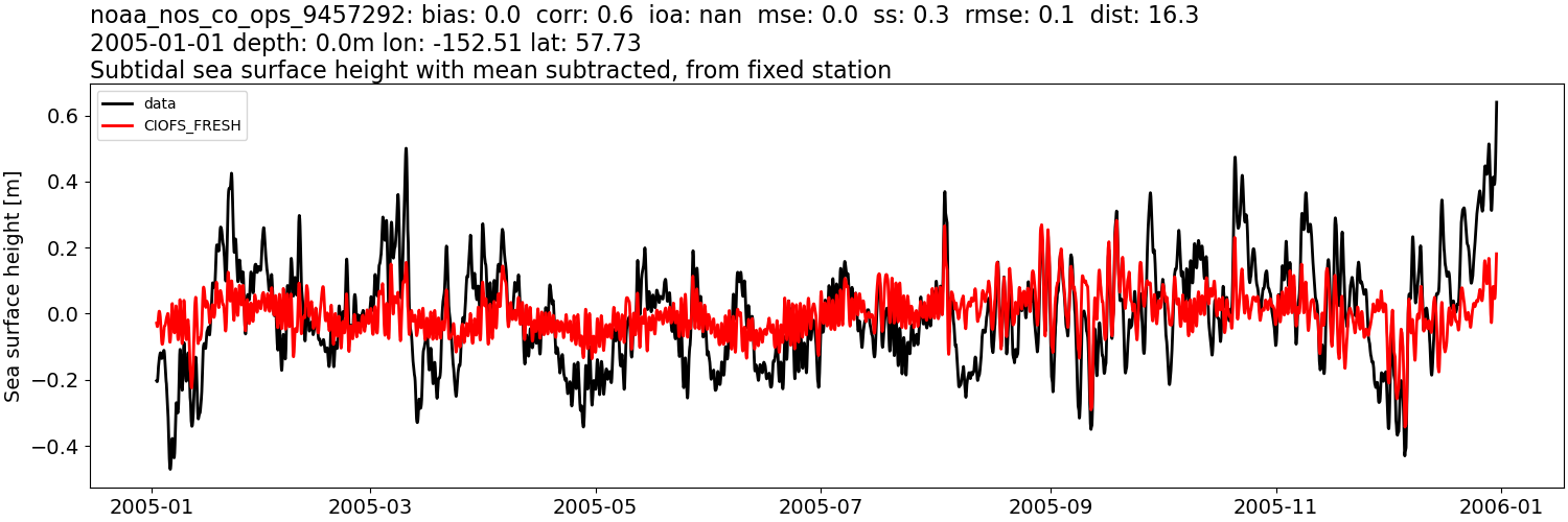 ../../../../_images/moorings_noaa_noaa_nos_co_ops_9457292_ssh_2005-01-01_2006-01-01_subtract-mean_subtidal1.png