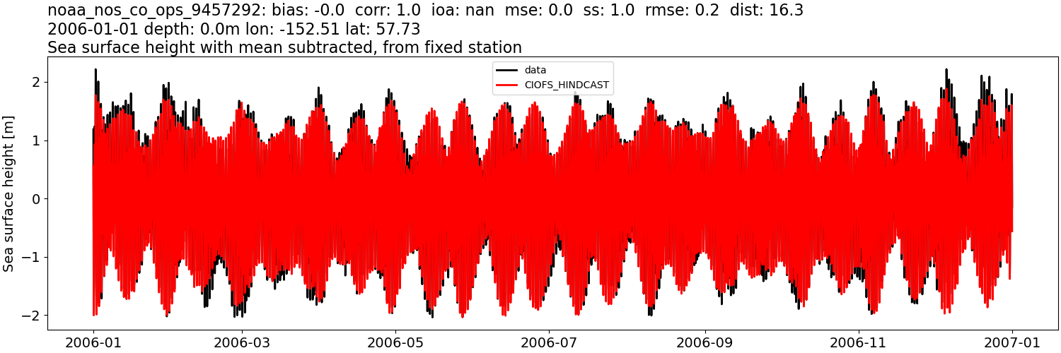../../../../_images/moorings_noaa_noaa_nos_co_ops_9457292_ssh_2006-01-01_2007-01-01_subtract-mean.png