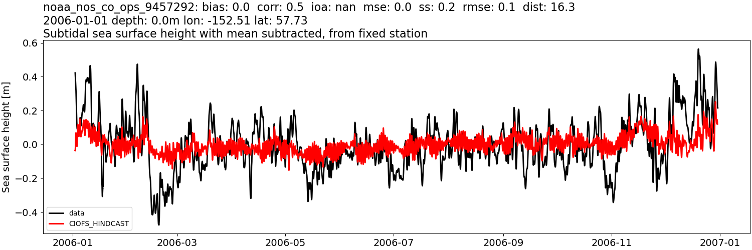 ../../../../_images/moorings_noaa_noaa_nos_co_ops_9457292_ssh_2006-01-01_2007-01-01_subtract-mean_subtidal.png