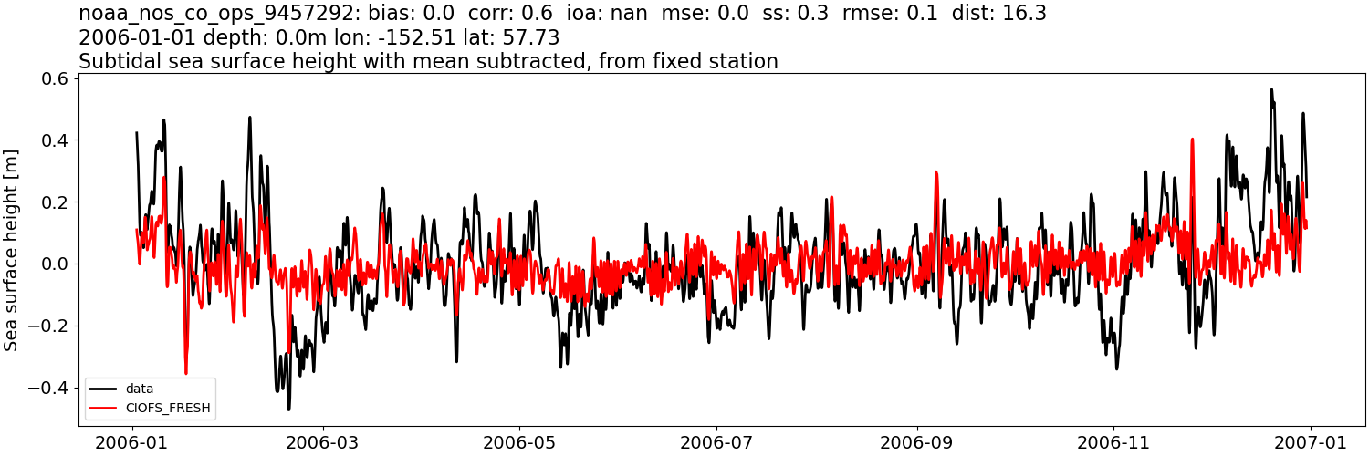 ../../../../_images/moorings_noaa_noaa_nos_co_ops_9457292_ssh_2006-01-01_2007-01-01_subtract-mean_subtidal1.png