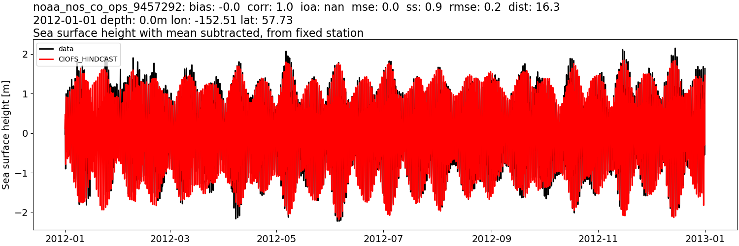 ../../../../_images/moorings_noaa_noaa_nos_co_ops_9457292_ssh_2012-01-01_2013-01-01_subtract-mean.png