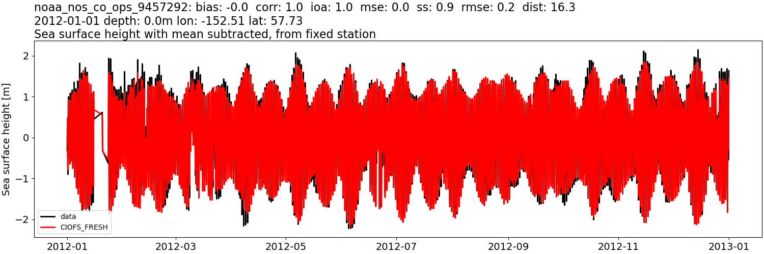 ../../../../_images/moorings_noaa_noaa_nos_co_ops_9457292_ssh_2012-01-01_2013-01-01_subtract-mean1.png