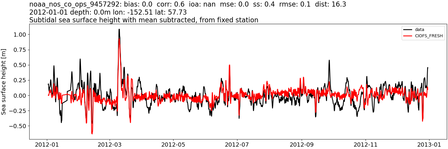 ../../../../_images/moorings_noaa_noaa_nos_co_ops_9457292_ssh_2012-01-01_2013-01-01_subtract-mean_subtidal1.png