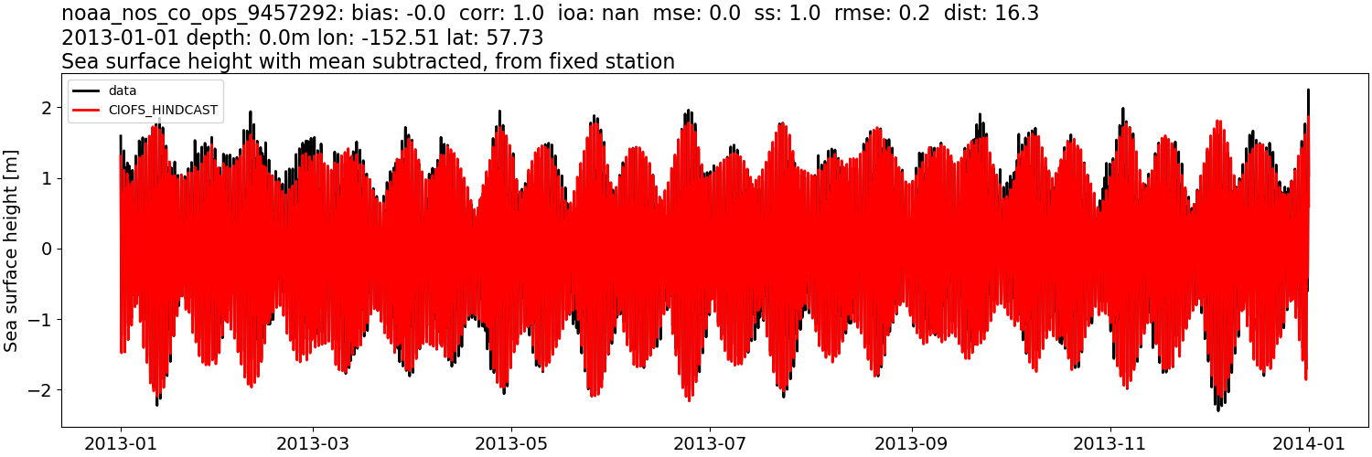 ../../../../_images/moorings_noaa_noaa_nos_co_ops_9457292_ssh_2013-01-01_2014-01-01_subtract-mean.png