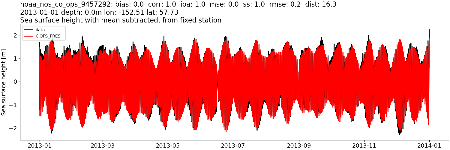 ../../../../_images/moorings_noaa_noaa_nos_co_ops_9457292_ssh_2013-01-01_2014-01-01_subtract-mean1.png
