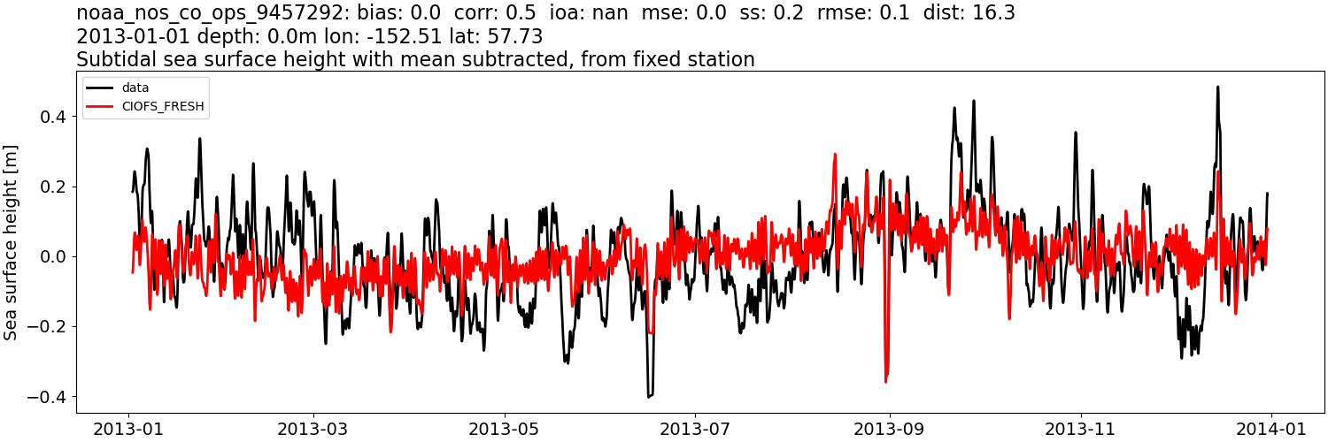 ../../../../_images/moorings_noaa_noaa_nos_co_ops_9457292_ssh_2013-01-01_2014-01-01_subtract-mean_subtidal1.png
