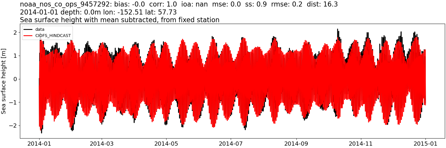 ../../../../_images/moorings_noaa_noaa_nos_co_ops_9457292_ssh_2014-01-01_2015-01-01_subtract-mean.png