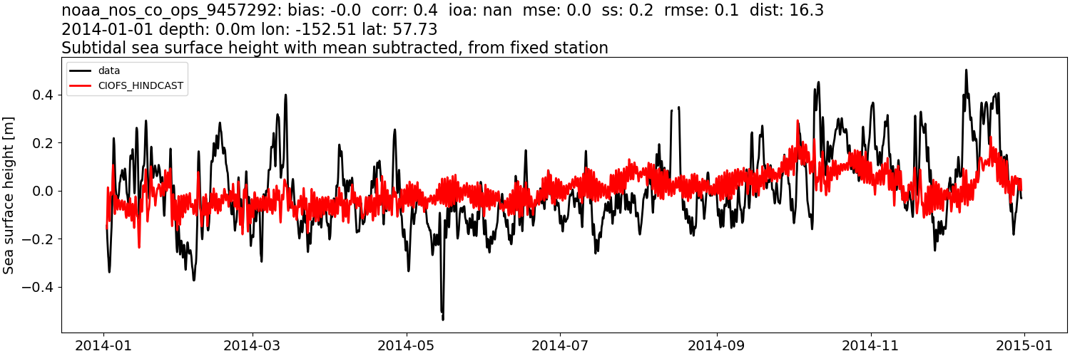 ../../../../_images/moorings_noaa_noaa_nos_co_ops_9457292_ssh_2014-01-01_2015-01-01_subtract-mean_subtidal.png