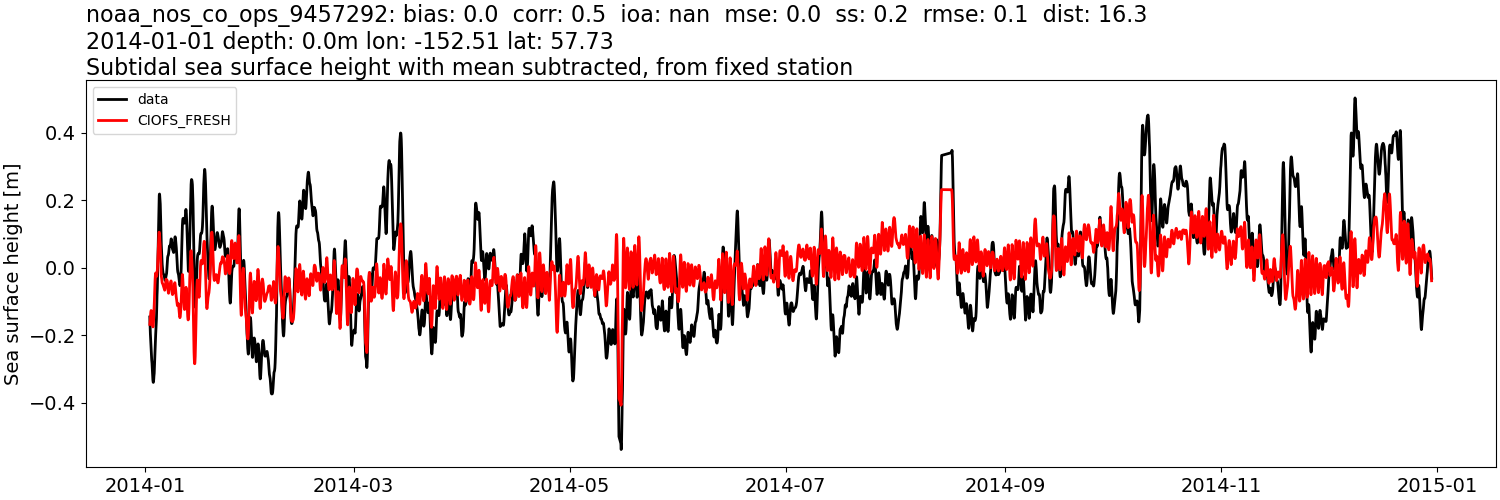 ../../../../_images/moorings_noaa_noaa_nos_co_ops_9457292_ssh_2014-01-01_2015-01-01_subtract-mean_subtidal1.png