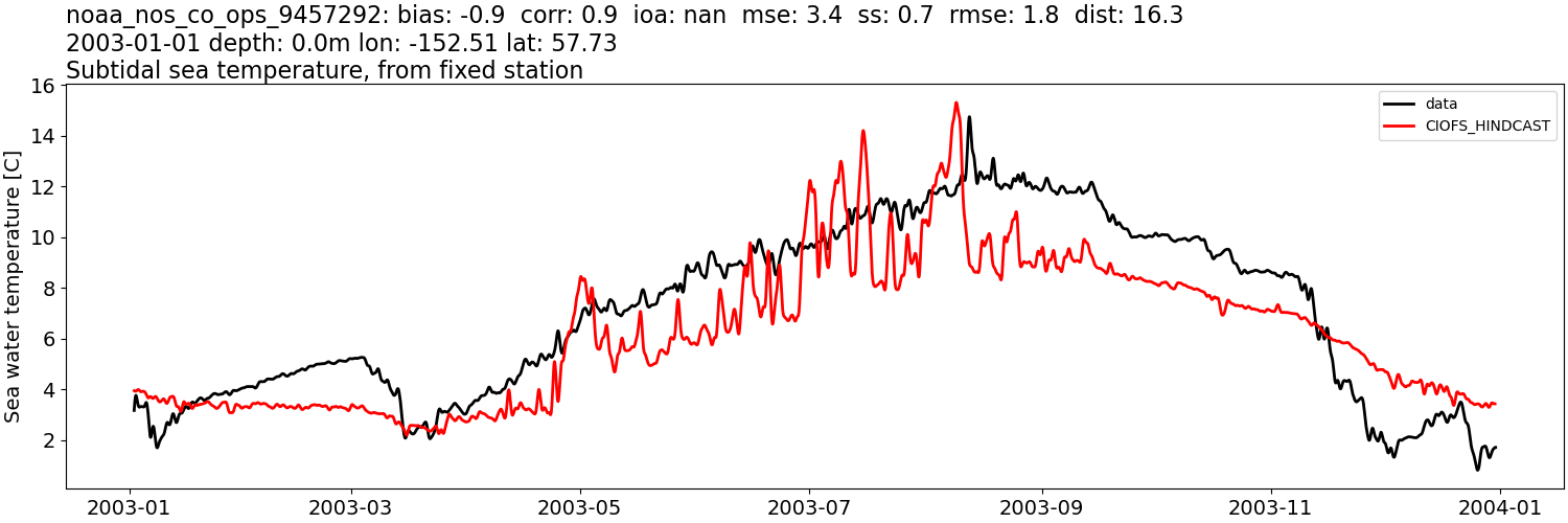../../../../_images/moorings_noaa_noaa_nos_co_ops_9457292_temp_2003-01-01_2004-01-01_subtidal.png