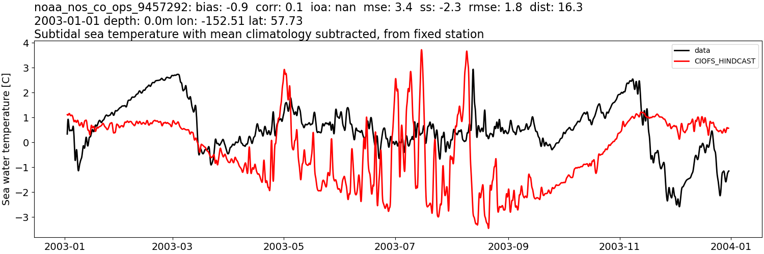 ../../../../_images/moorings_noaa_noaa_nos_co_ops_9457292_temp_2003-01-01_2004-01-01_subtidal_subtract-monthly-mean.png