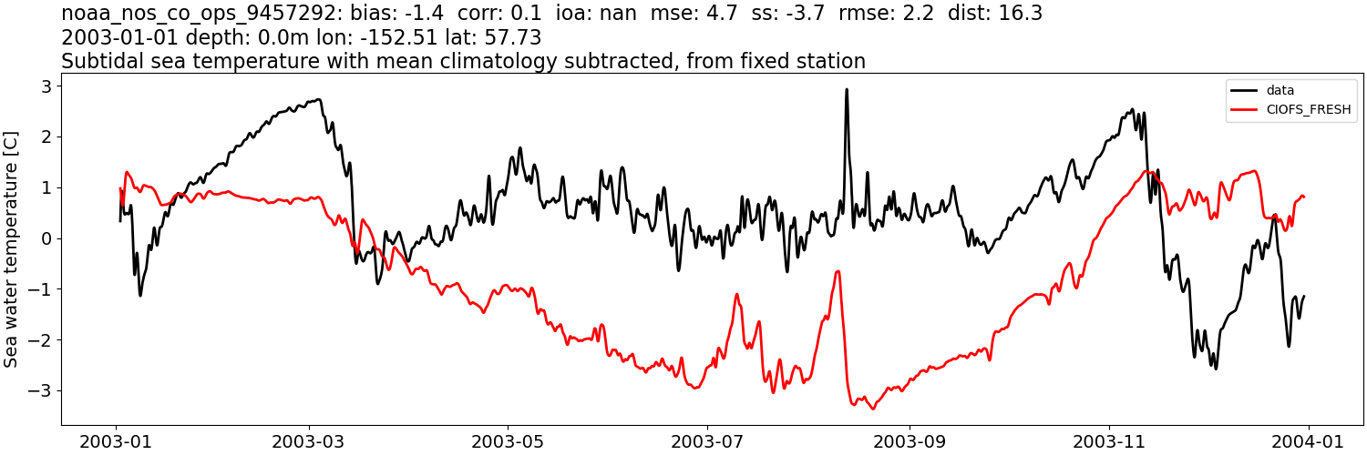 ../../../../_images/moorings_noaa_noaa_nos_co_ops_9457292_temp_2003-01-01_2004-01-01_subtidal_subtract-monthly-mean1.png