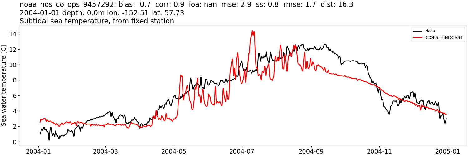 ../../../../_images/moorings_noaa_noaa_nos_co_ops_9457292_temp_2004-01-01_2005-01-01_subtidal.png