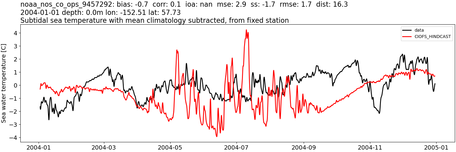 ../../../../_images/moorings_noaa_noaa_nos_co_ops_9457292_temp_2004-01-01_2005-01-01_subtidal_subtract-monthly-mean.png