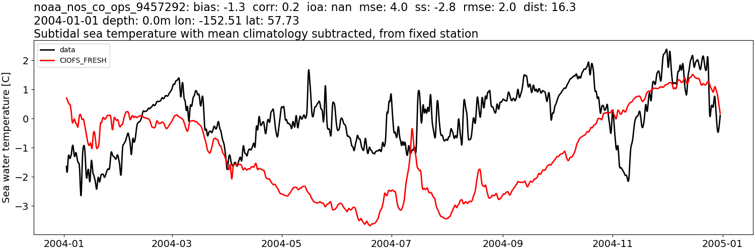 ../../../../_images/moorings_noaa_noaa_nos_co_ops_9457292_temp_2004-01-01_2005-01-01_subtidal_subtract-monthly-mean1.png