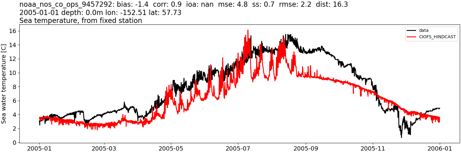 ../../../../_images/moorings_noaa_noaa_nos_co_ops_9457292_temp_2005-01-01_2006-01-01.png