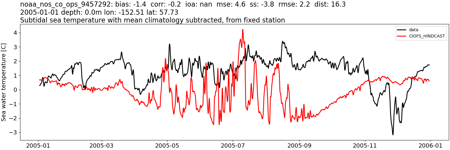 ../../../../_images/moorings_noaa_noaa_nos_co_ops_9457292_temp_2005-01-01_2006-01-01_subtidal_subtract-monthly-mean.png