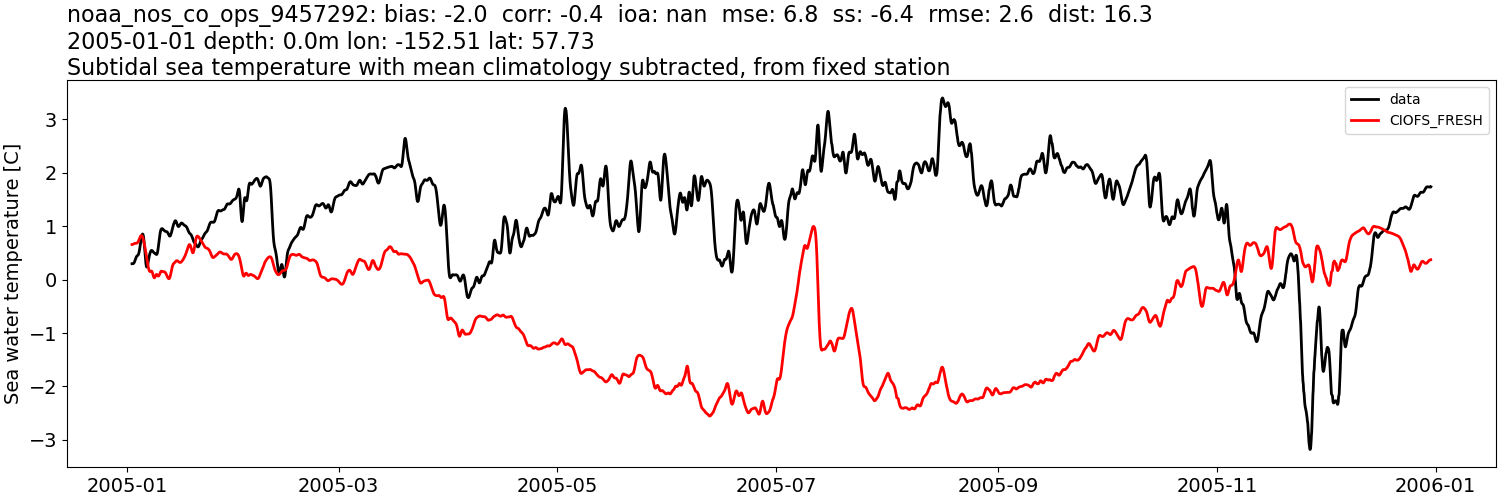 ../../../../_images/moorings_noaa_noaa_nos_co_ops_9457292_temp_2005-01-01_2006-01-01_subtidal_subtract-monthly-mean1.png