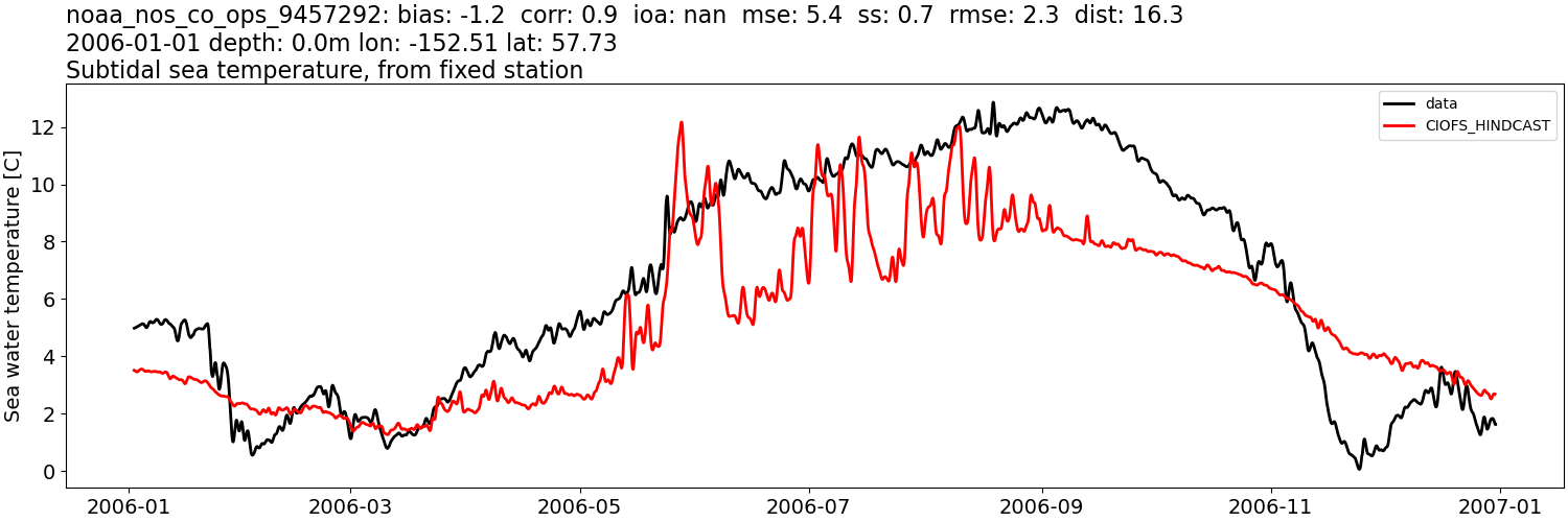 ../../../../_images/moorings_noaa_noaa_nos_co_ops_9457292_temp_2006-01-01_2007-01-01_subtidal.png