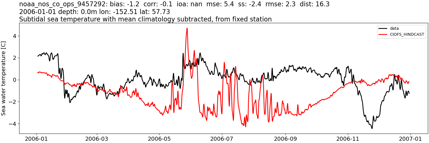 ../../../../_images/moorings_noaa_noaa_nos_co_ops_9457292_temp_2006-01-01_2007-01-01_subtidal_subtract-monthly-mean.png
