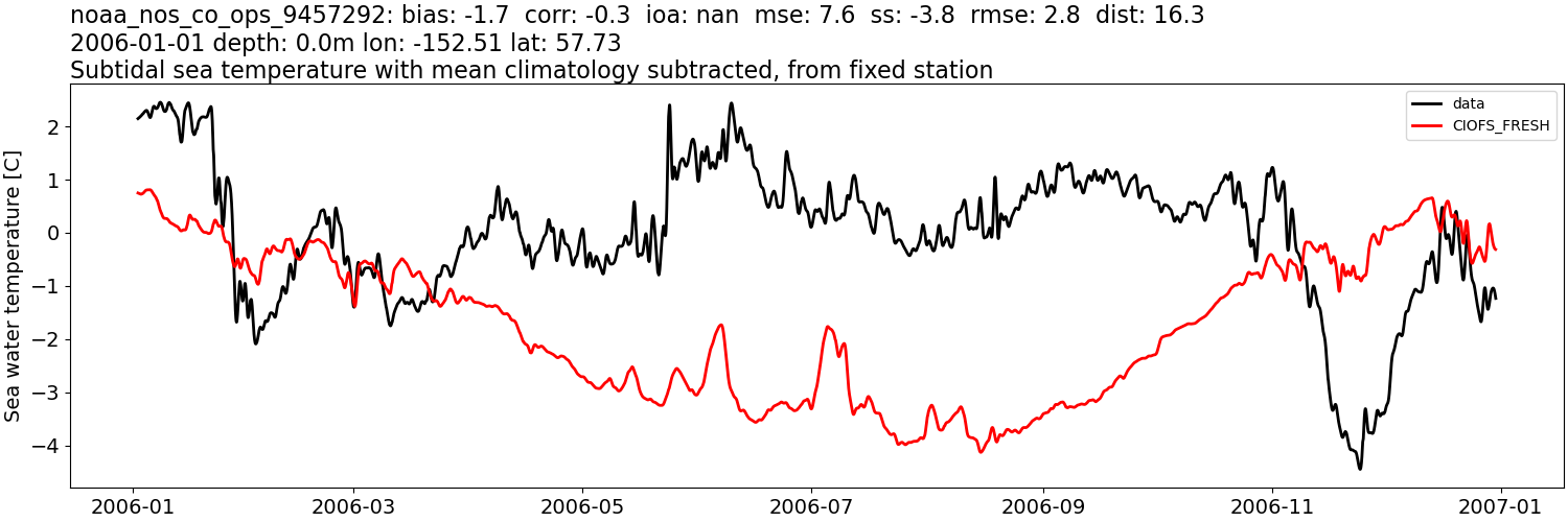 ../../../../_images/moorings_noaa_noaa_nos_co_ops_9457292_temp_2006-01-01_2007-01-01_subtidal_subtract-monthly-mean1.png