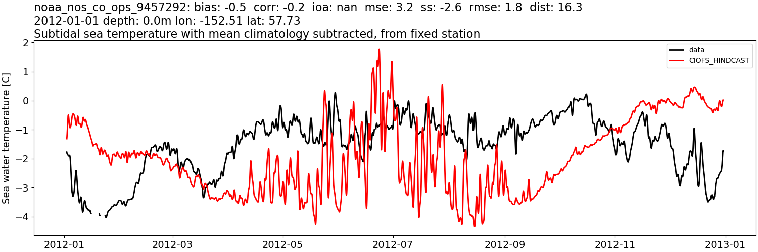 ../../../../_images/moorings_noaa_noaa_nos_co_ops_9457292_temp_2012-01-01_2013-01-01_subtidal_subtract-monthly-mean.png