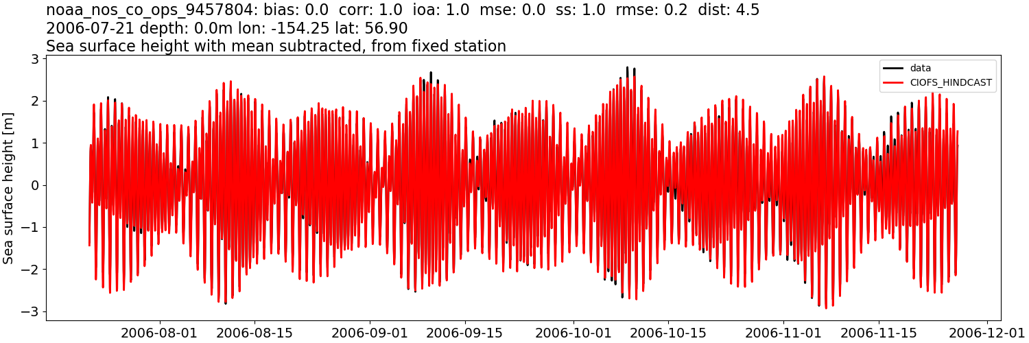 ../../../../_images/moorings_noaa_noaa_nos_co_ops_9457804_ssh_2006-01-01_2007-01-01_subtract-mean.png