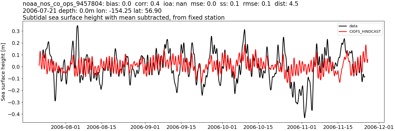 ../../../../_images/moorings_noaa_noaa_nos_co_ops_9457804_ssh_2006-01-01_2007-01-01_subtract-mean_subtidal.png