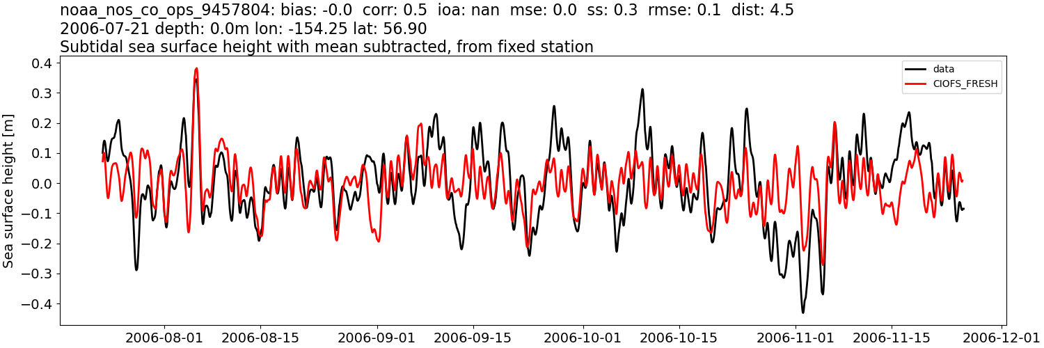 ../../../../_images/moorings_noaa_noaa_nos_co_ops_9457804_ssh_2006-01-01_2007-01-01_subtract-mean_subtidal1.png