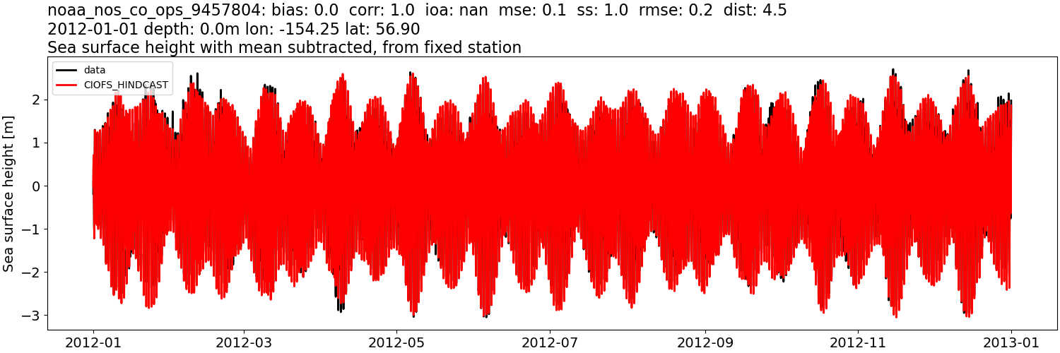 ../../../../_images/moorings_noaa_noaa_nos_co_ops_9457804_ssh_2012-01-01_2013-01-01_subtract-mean.png