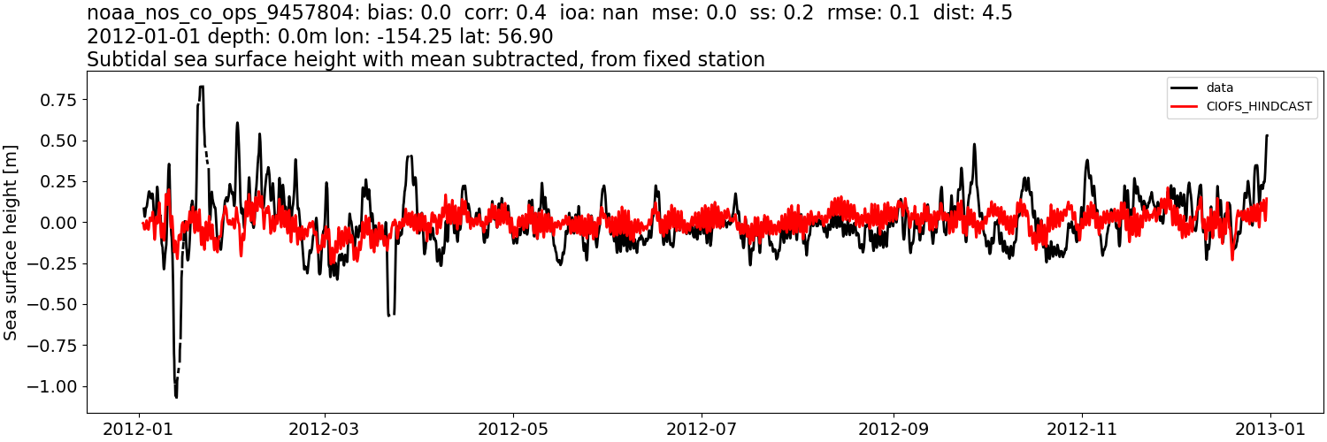 ../../../../_images/moorings_noaa_noaa_nos_co_ops_9457804_ssh_2012-01-01_2013-01-01_subtract-mean_subtidal.png