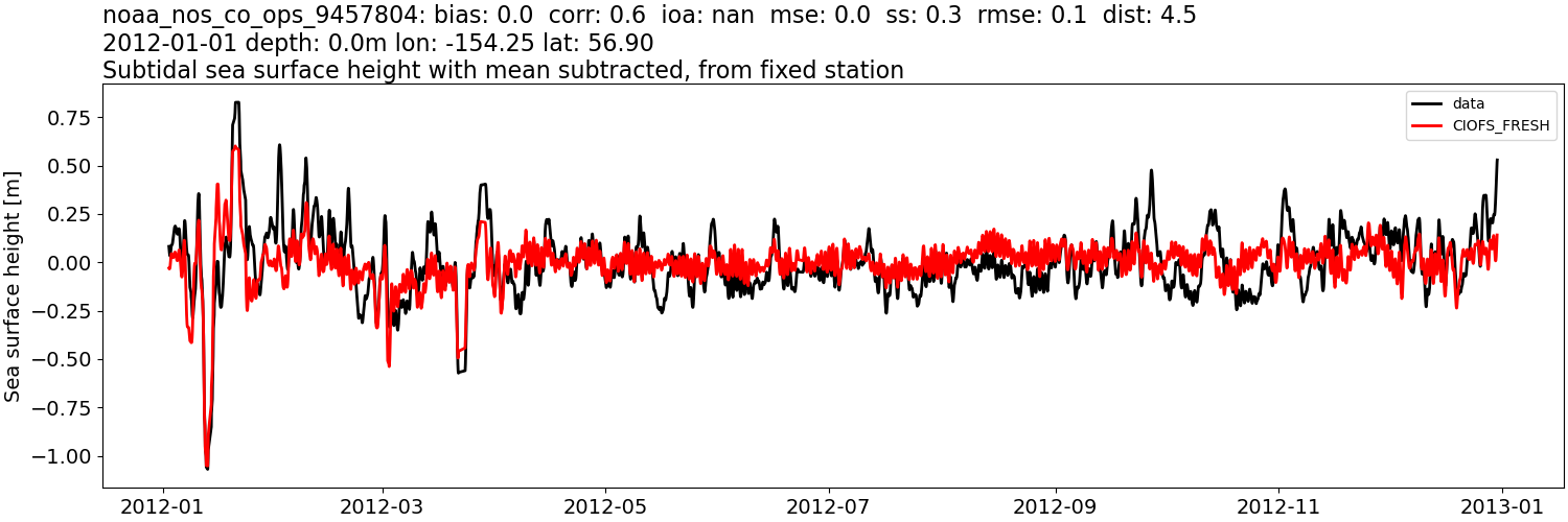 ../../../../_images/moorings_noaa_noaa_nos_co_ops_9457804_ssh_2012-01-01_2013-01-01_subtract-mean_subtidal1.png