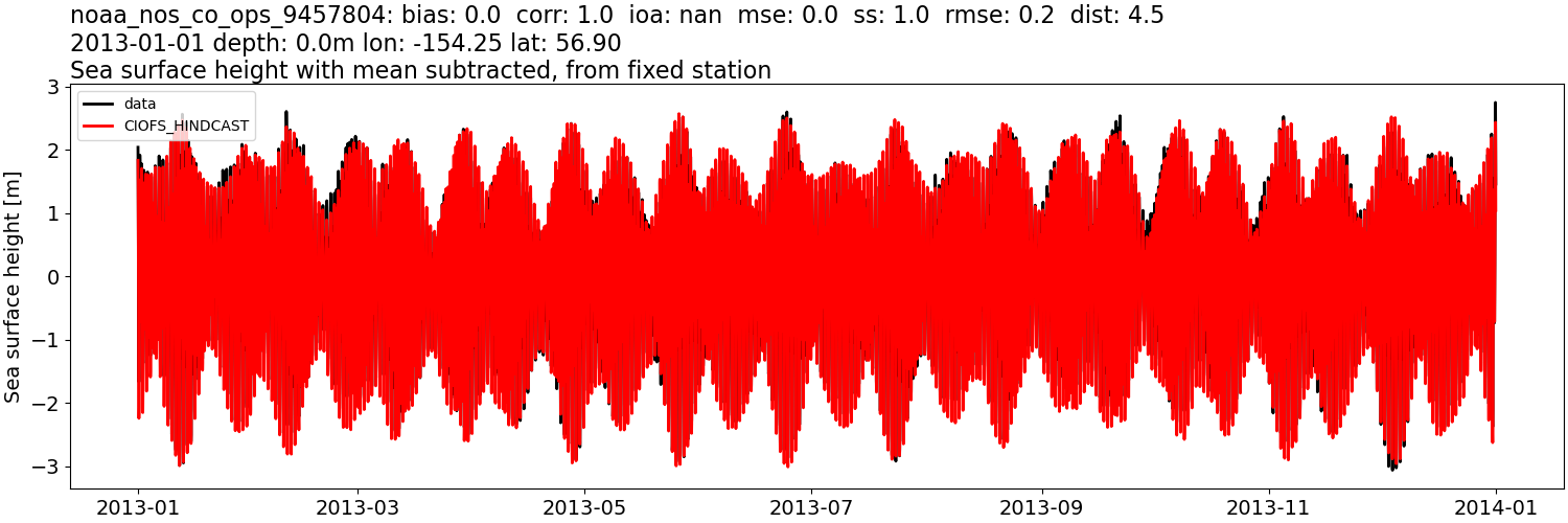 ../../../../_images/moorings_noaa_noaa_nos_co_ops_9457804_ssh_2013-01-01_2014-01-01_subtract-mean.png