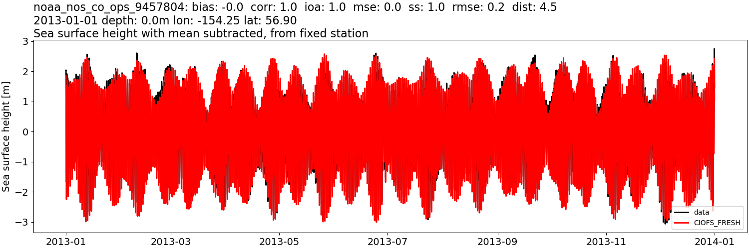 ../../../../_images/moorings_noaa_noaa_nos_co_ops_9457804_ssh_2013-01-01_2014-01-01_subtract-mean1.png