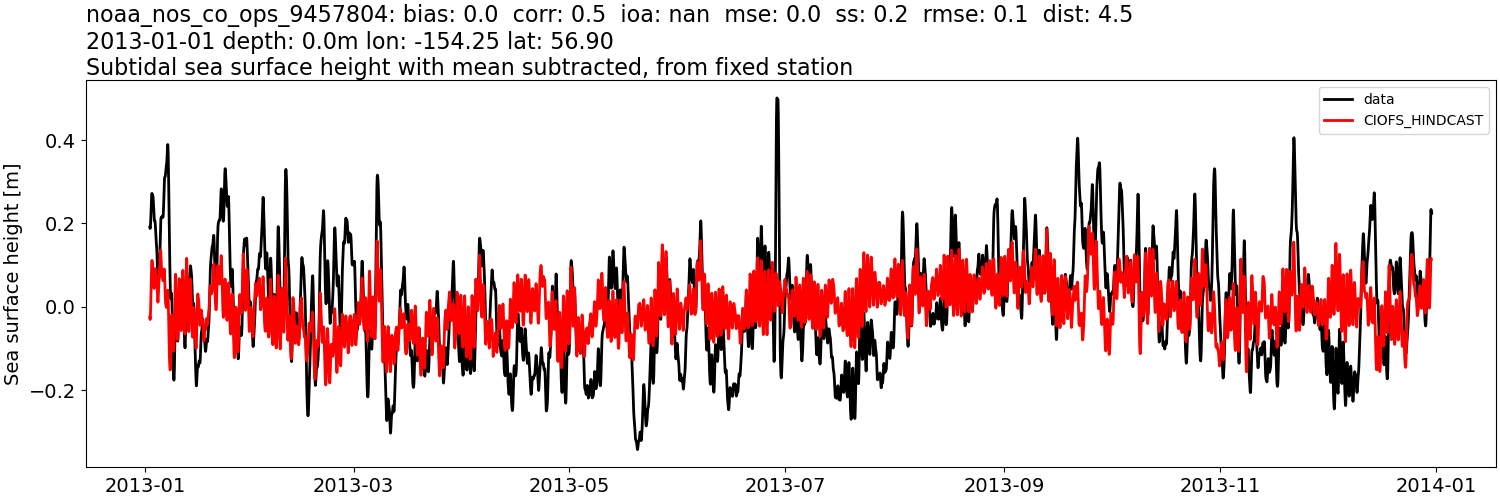 ../../../../_images/moorings_noaa_noaa_nos_co_ops_9457804_ssh_2013-01-01_2014-01-01_subtract-mean_subtidal.png