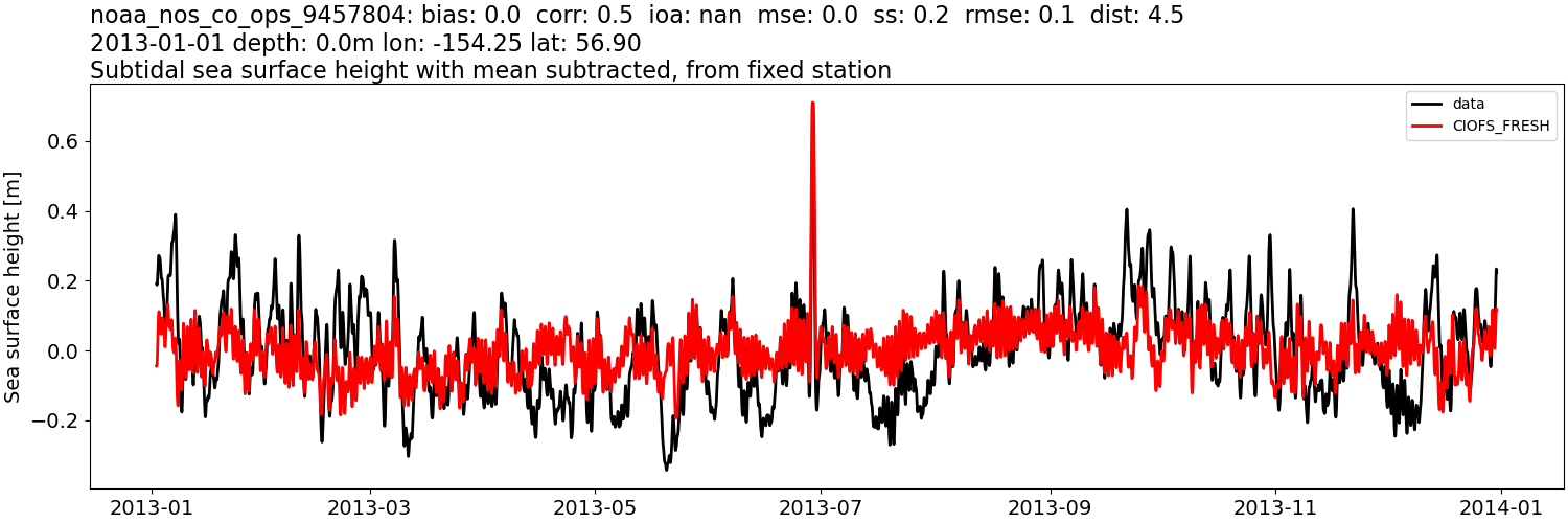 ../../../../_images/moorings_noaa_noaa_nos_co_ops_9457804_ssh_2013-01-01_2014-01-01_subtract-mean_subtidal1.png