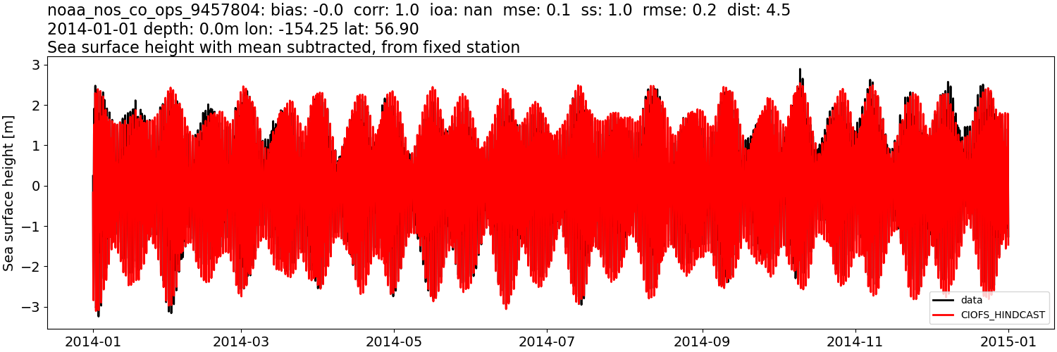 ../../../../_images/moorings_noaa_noaa_nos_co_ops_9457804_ssh_2014-01-01_2015-01-01_subtract-mean.png