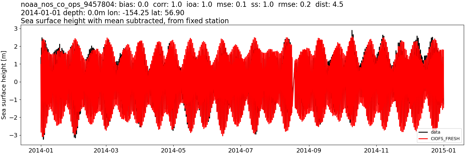 ../../../../_images/moorings_noaa_noaa_nos_co_ops_9457804_ssh_2014-01-01_2015-01-01_subtract-mean1.png