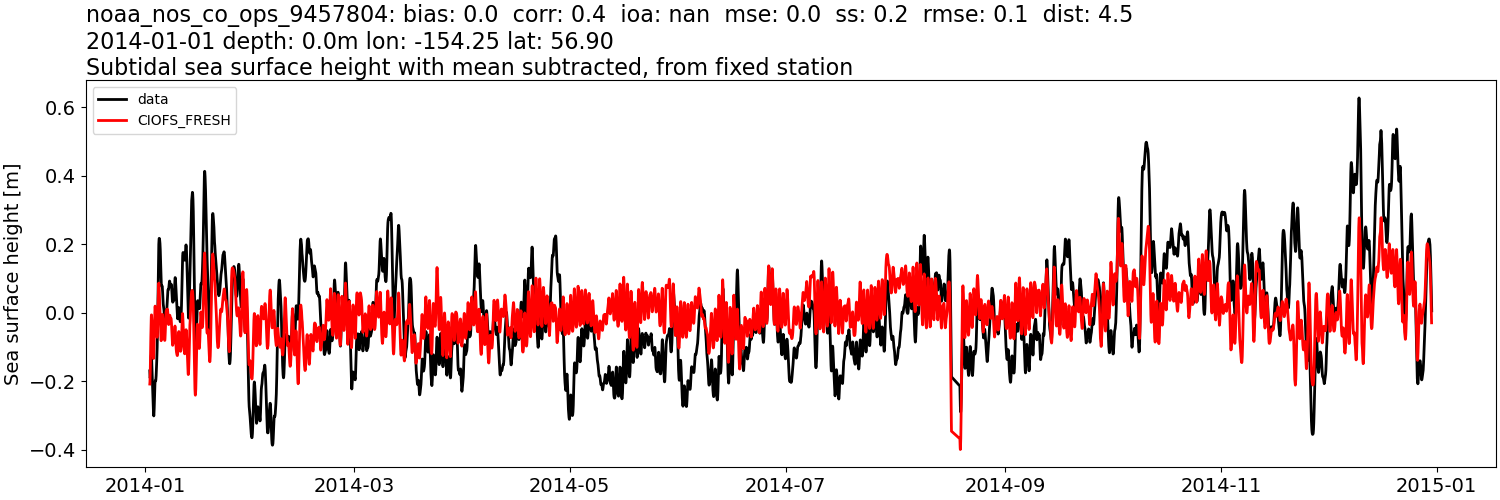 ../../../../_images/moorings_noaa_noaa_nos_co_ops_9457804_ssh_2014-01-01_2015-01-01_subtract-mean_subtidal1.png