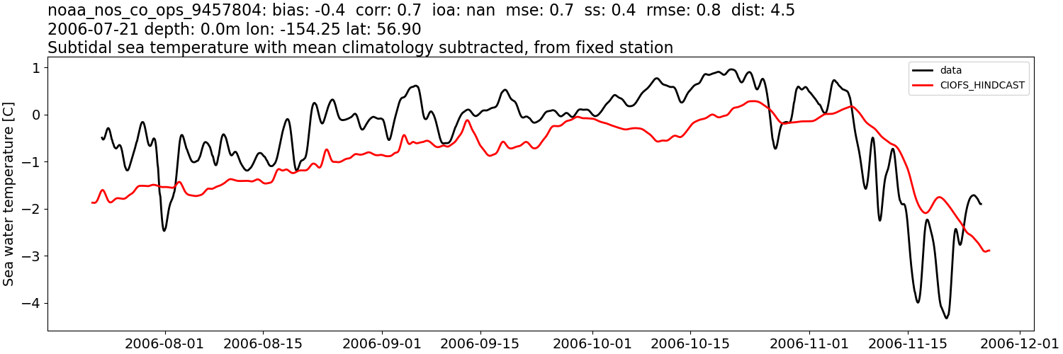 ../../../../_images/moorings_noaa_noaa_nos_co_ops_9457804_temp_2006-01-01_2007-01-01_subtidal_subtract-monthly-mean.png