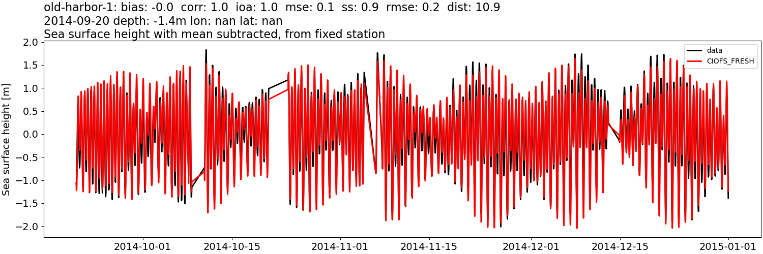 ../../../../_images/moorings_noaa_old-harbor-1_ssh_2014-01-01_2015-01-01_subtract-mean1.png