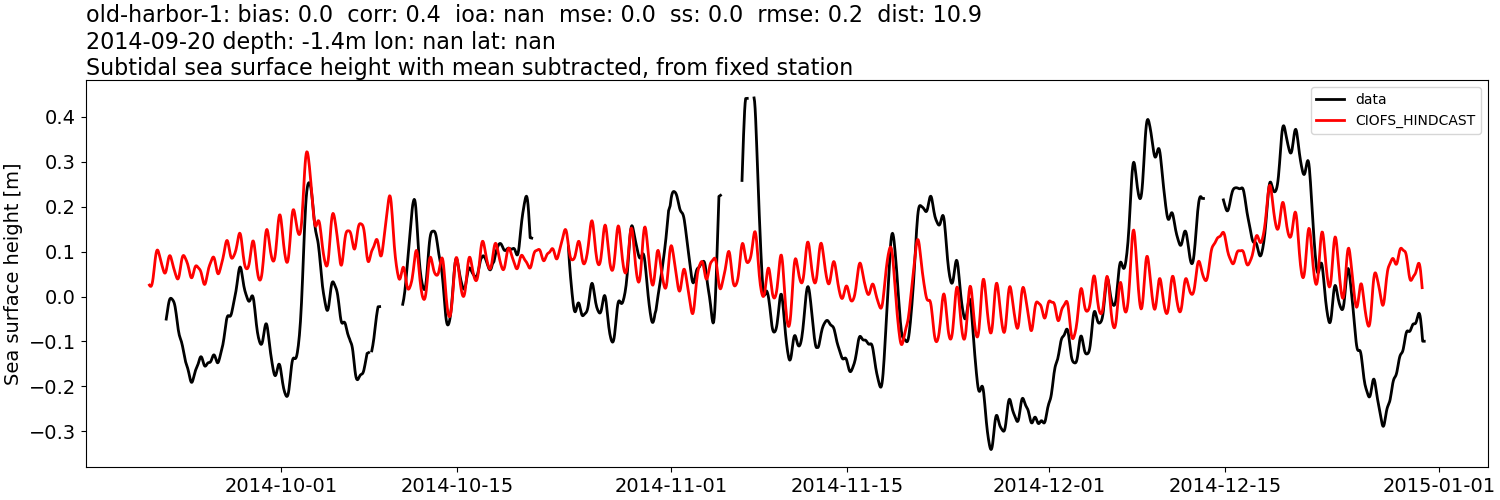 ../../../../_images/moorings_noaa_old-harbor-1_ssh_2014-01-01_2015-01-01_subtract-mean_subtidal.png