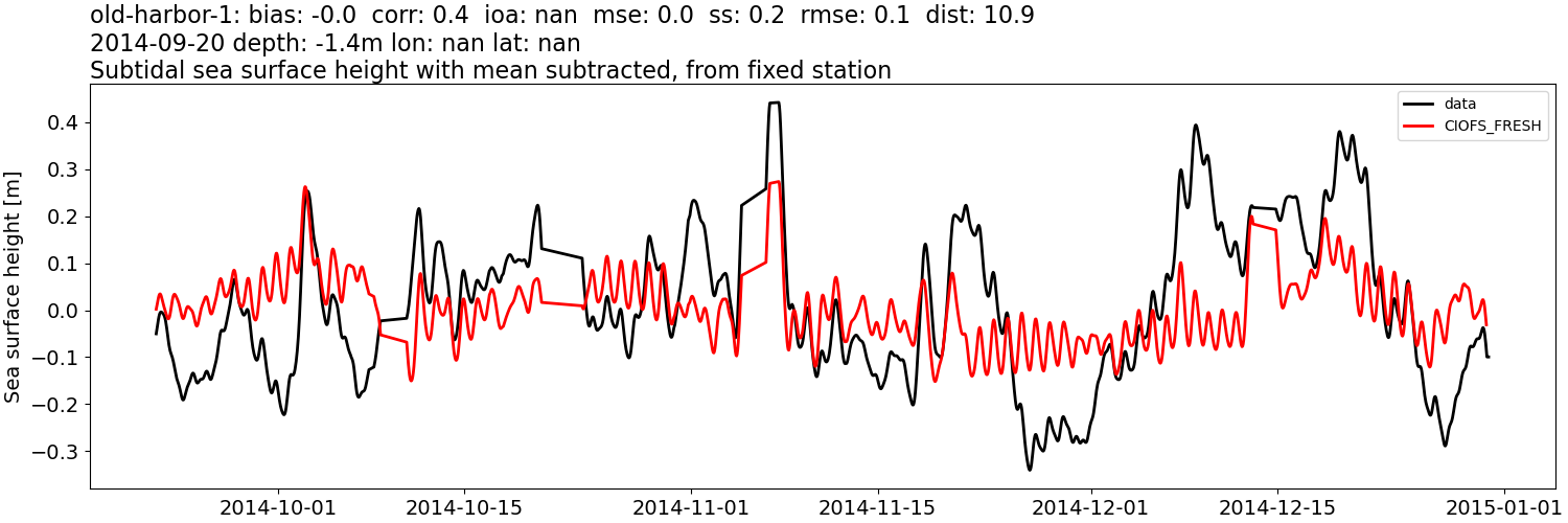 ../../../../_images/moorings_noaa_old-harbor-1_ssh_2014-01-01_2015-01-01_subtract-mean_subtidal1.png