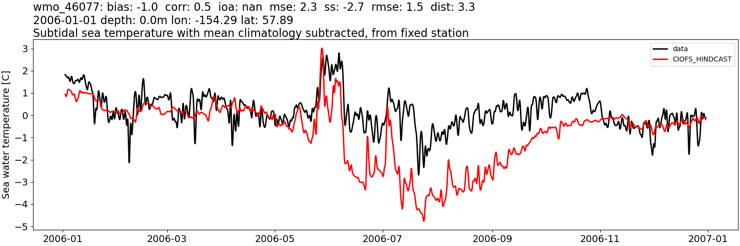 ../../../../_images/moorings_noaa_wmo_46077_temp_2006-01-01_2007-01-01_subtidal_subtract-monthly-mean.png