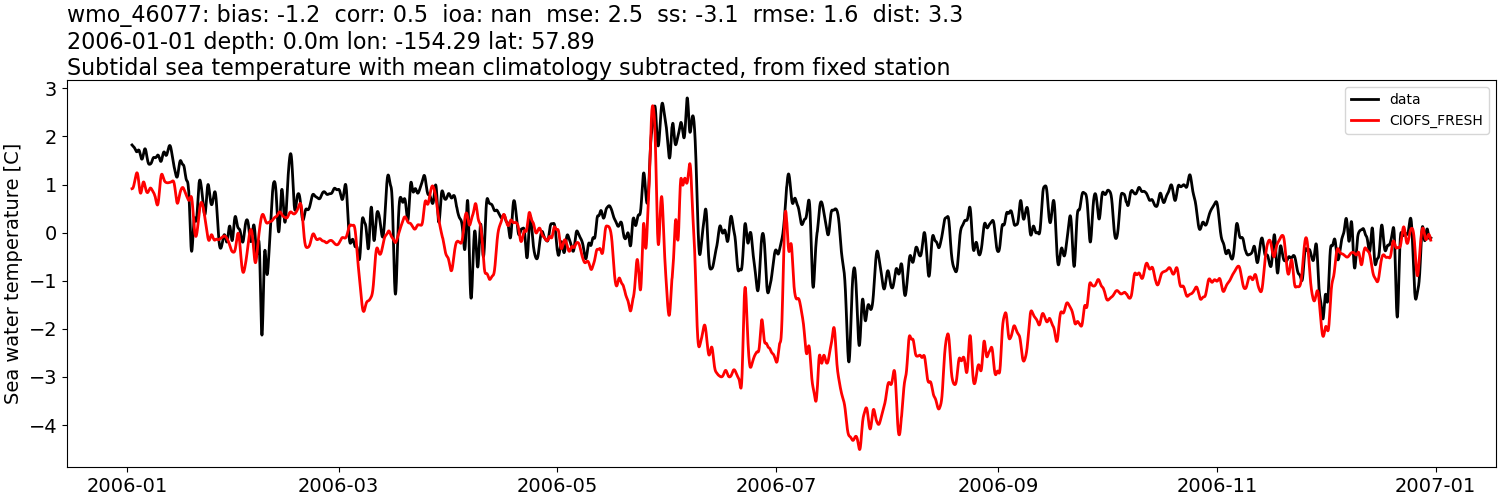 ../../../../_images/moorings_noaa_wmo_46077_temp_2006-01-01_2007-01-01_subtidal_subtract-monthly-mean1.png