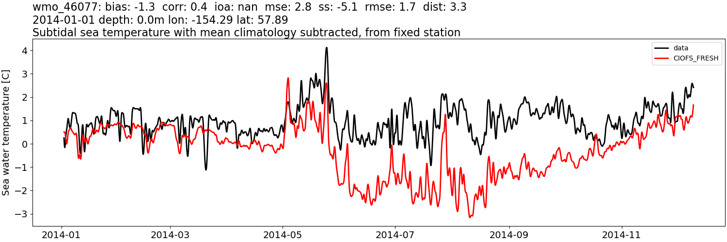 ../../../../_images/moorings_noaa_wmo_46077_temp_2014-01-01_2015-01-01_subtidal_subtract-monthly-mean1.png